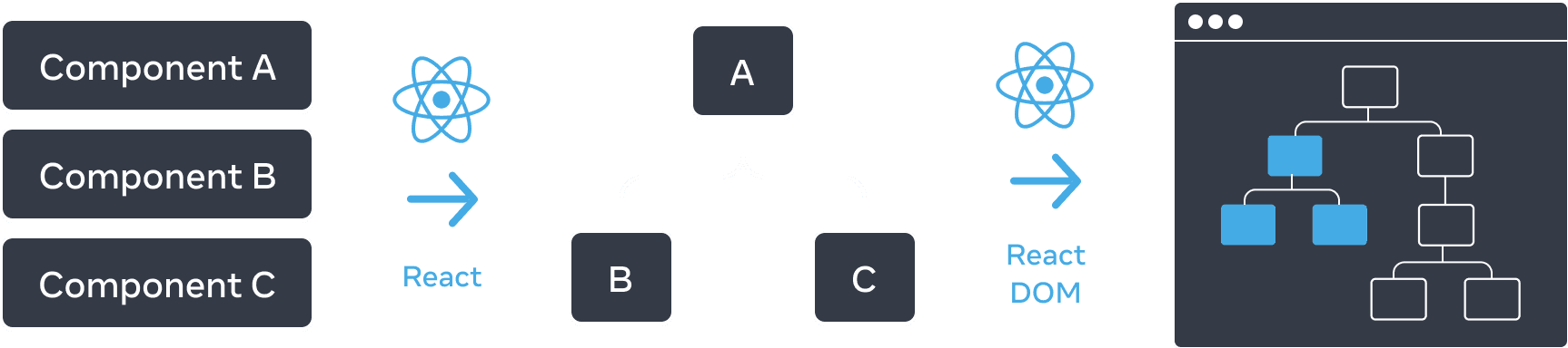 Diagram dengan tiga bagian yang disusun secara horizontal. Pada bagian pertama, terdapat tiga persegi panjang yang ditumpuk secara vertikal, dengan label 'Komponen A', 'Komponen B', dan 'Komponen C'. Transisi ke panel berikutnya adalah sebuah panah dengan logo React di bagian atas yang berlabel 'React'. Bagian tengah berisi sebuah pohon komponen, dengan akar berlabel 'A' dan dua komponen anak berlabel 'B' dan 'C'. Bagian selanjutnya ditransisikan lagi menggunakan panah dengan logo React di bagian atas berlabel 'React DOM'. Bagian ketiga dan terakhir adalah *wireframe* dari sebuah peramban, yang berisi sebuah pohon dengan 8 *node*, yang hanya memiliki sebuah bagian yang disorot (mengindikasikan subpohon dari bagian tengah).