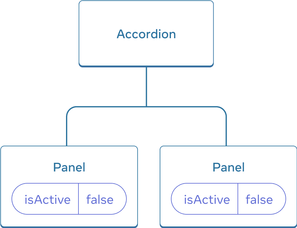 Diagram yang menunjukkan pohon dari tiga komponen, satu induk yang diberi label Accordion dan dua anak yang diberi label Panel dan dua komponen anak yang berlabel Panel. Kedua komponen Panel berisi isActive dengan nilai false.